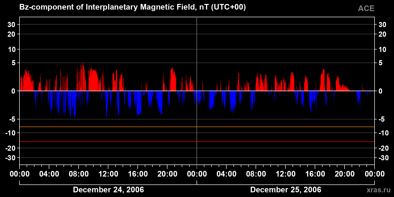 Component Bz of the interplanetary magnetic field