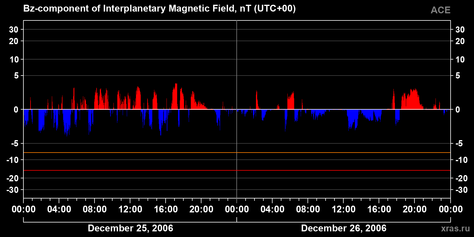 Component Bz of the interplanetary magnetic field