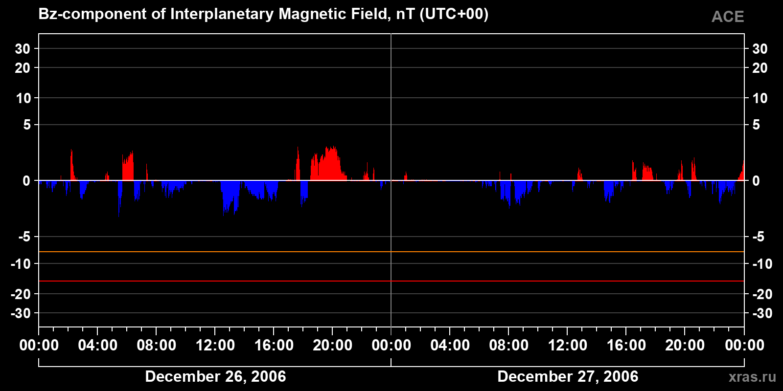 Component Bz of the interplanetary magnetic field