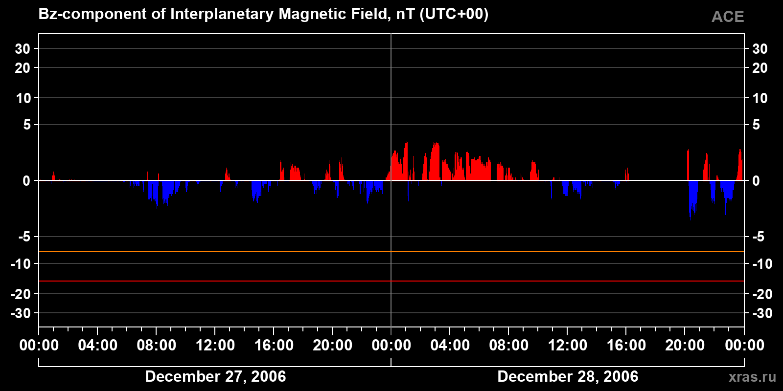 Component Bz of the interplanetary magnetic field