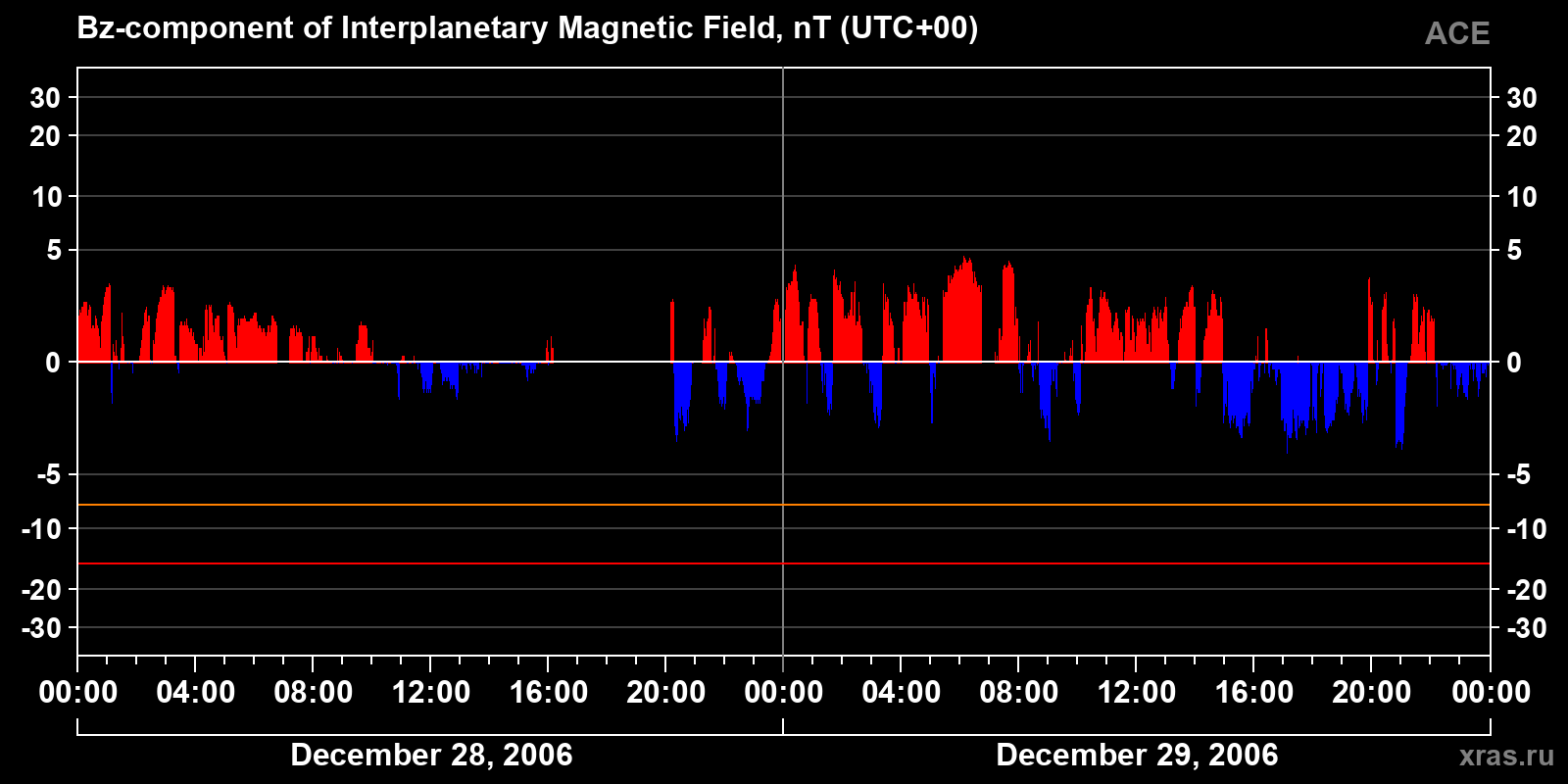 Component Bz of the interplanetary magnetic field