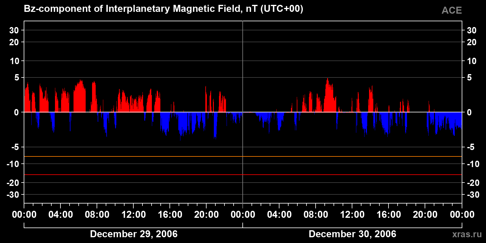 Component Bz of the interplanetary magnetic field