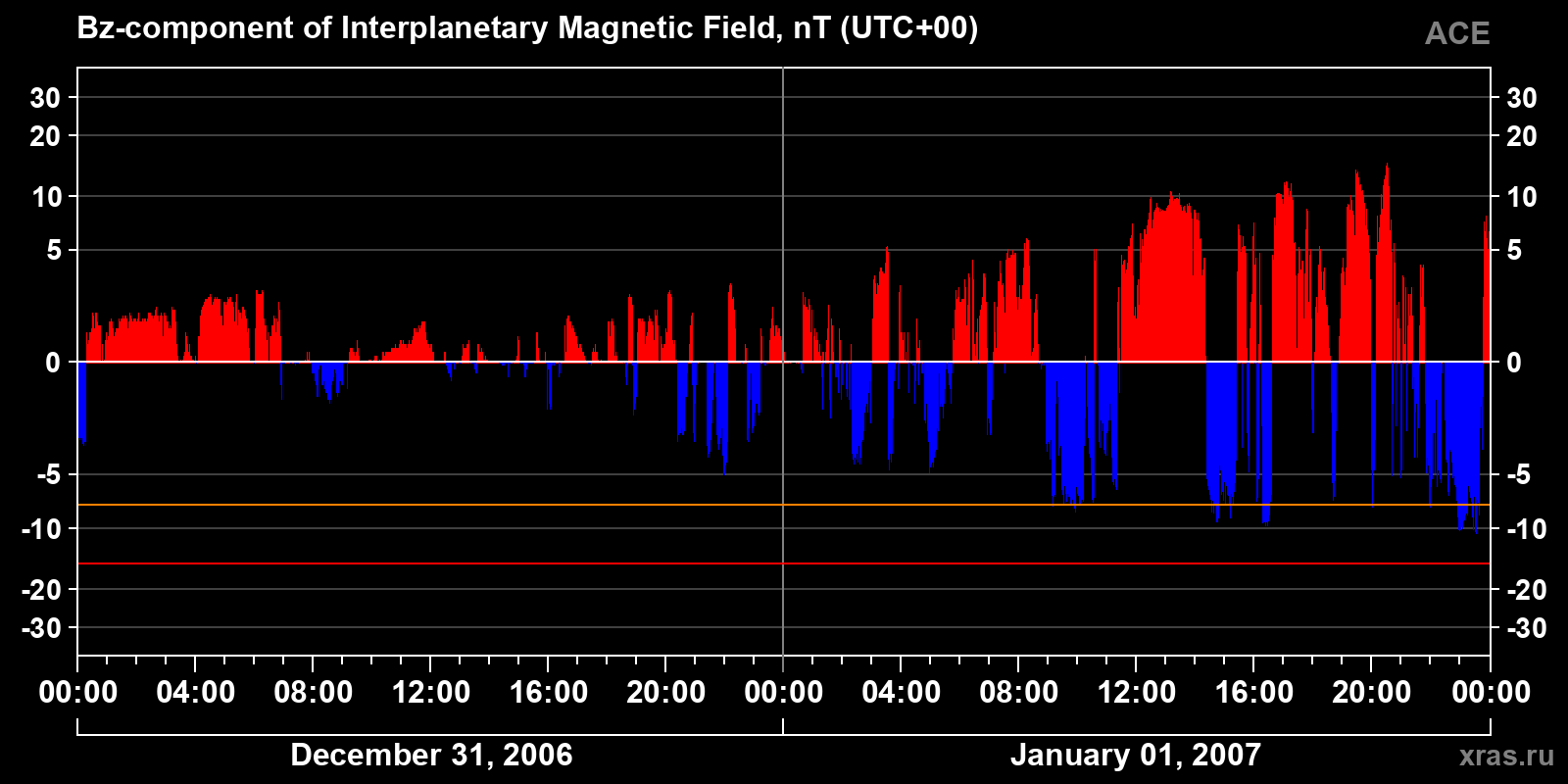 Component Bz of the interplanetary magnetic field