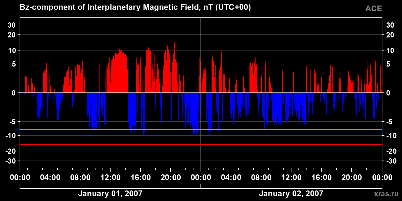 Component Bz of the interplanetary magnetic field