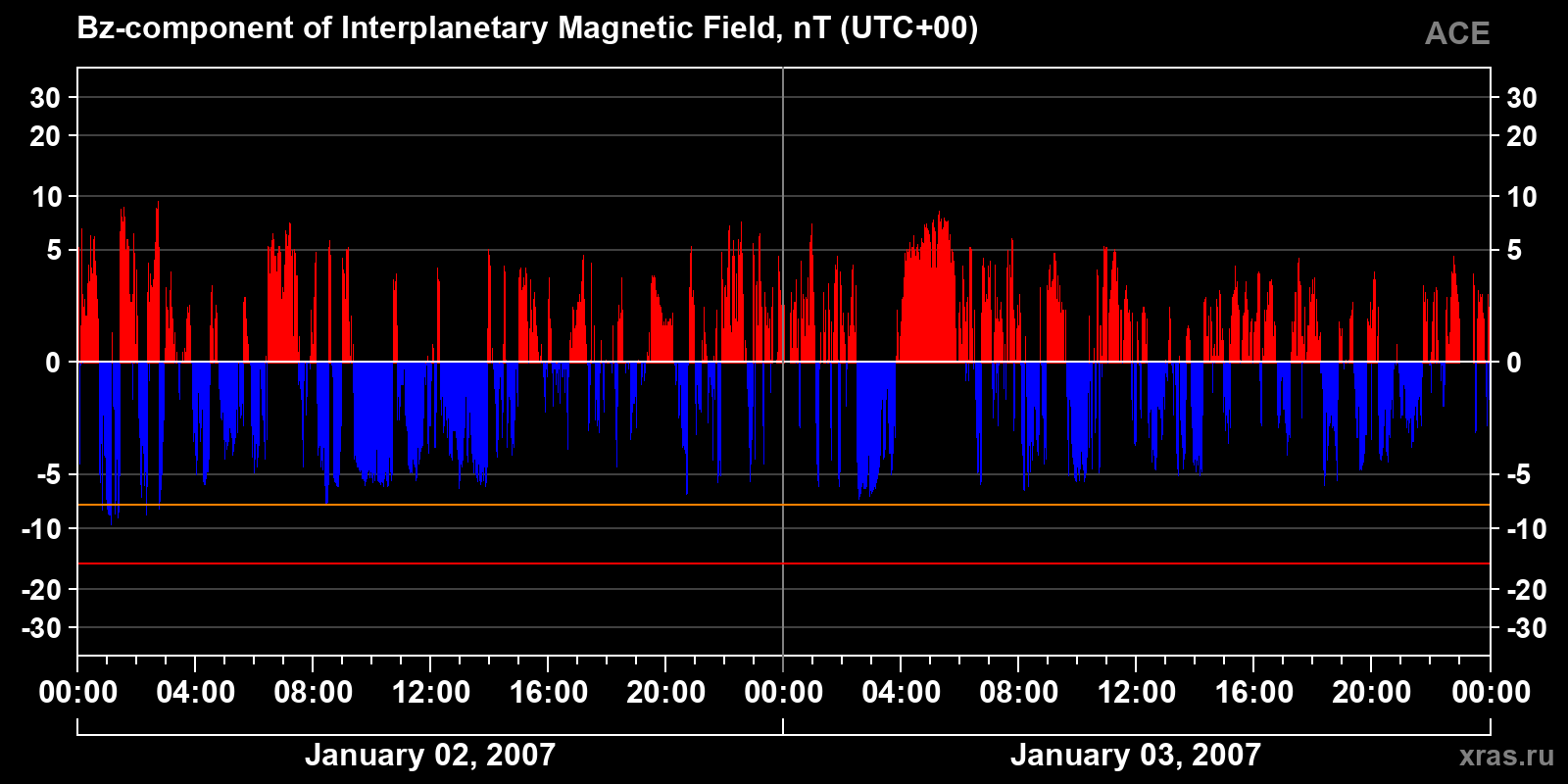 Component Bz of the interplanetary magnetic field