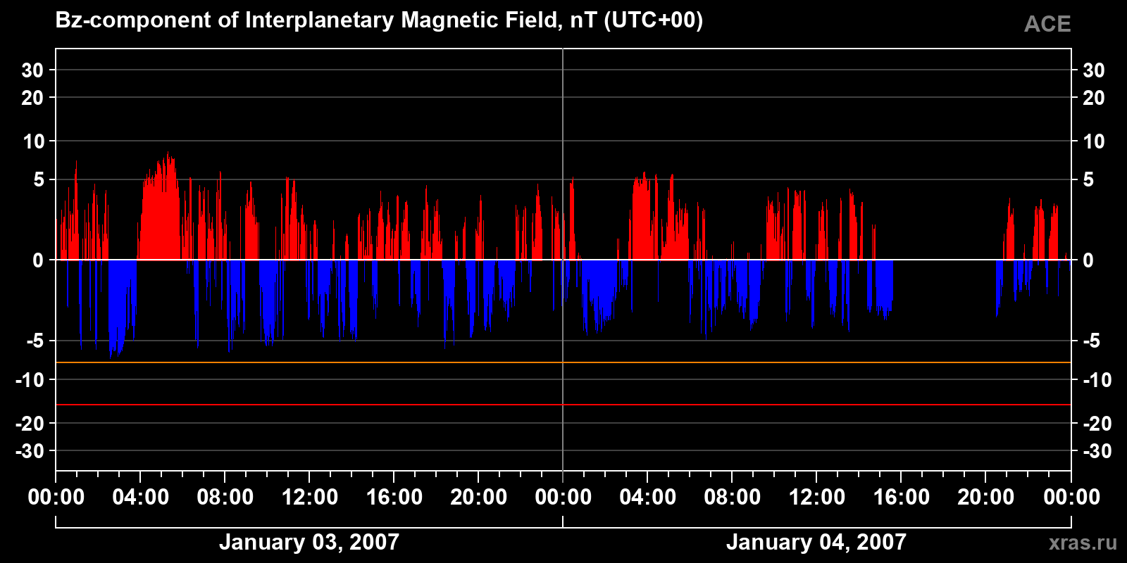 Component Bz of the interplanetary magnetic field