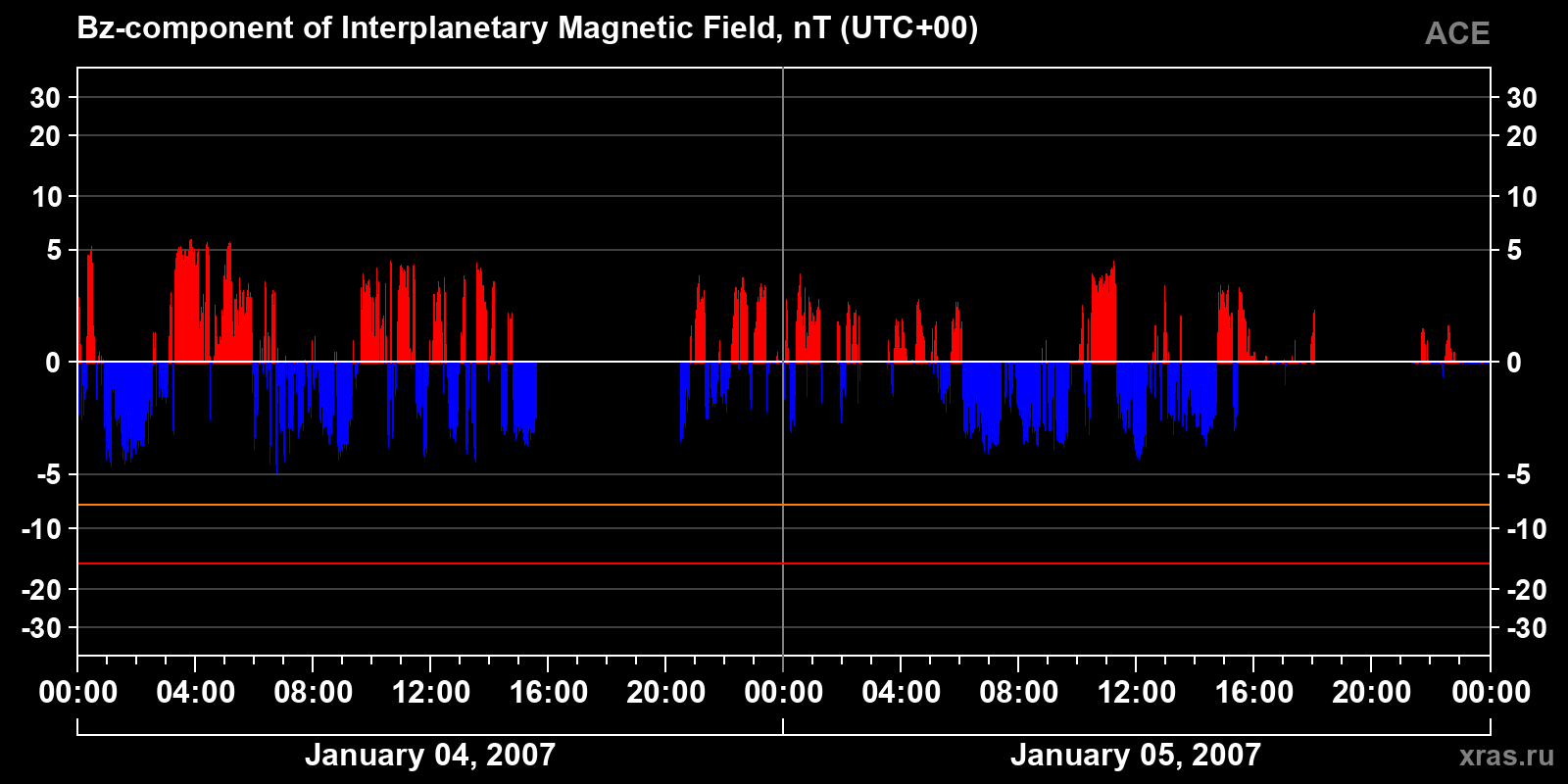 Component Bz of the interplanetary magnetic field