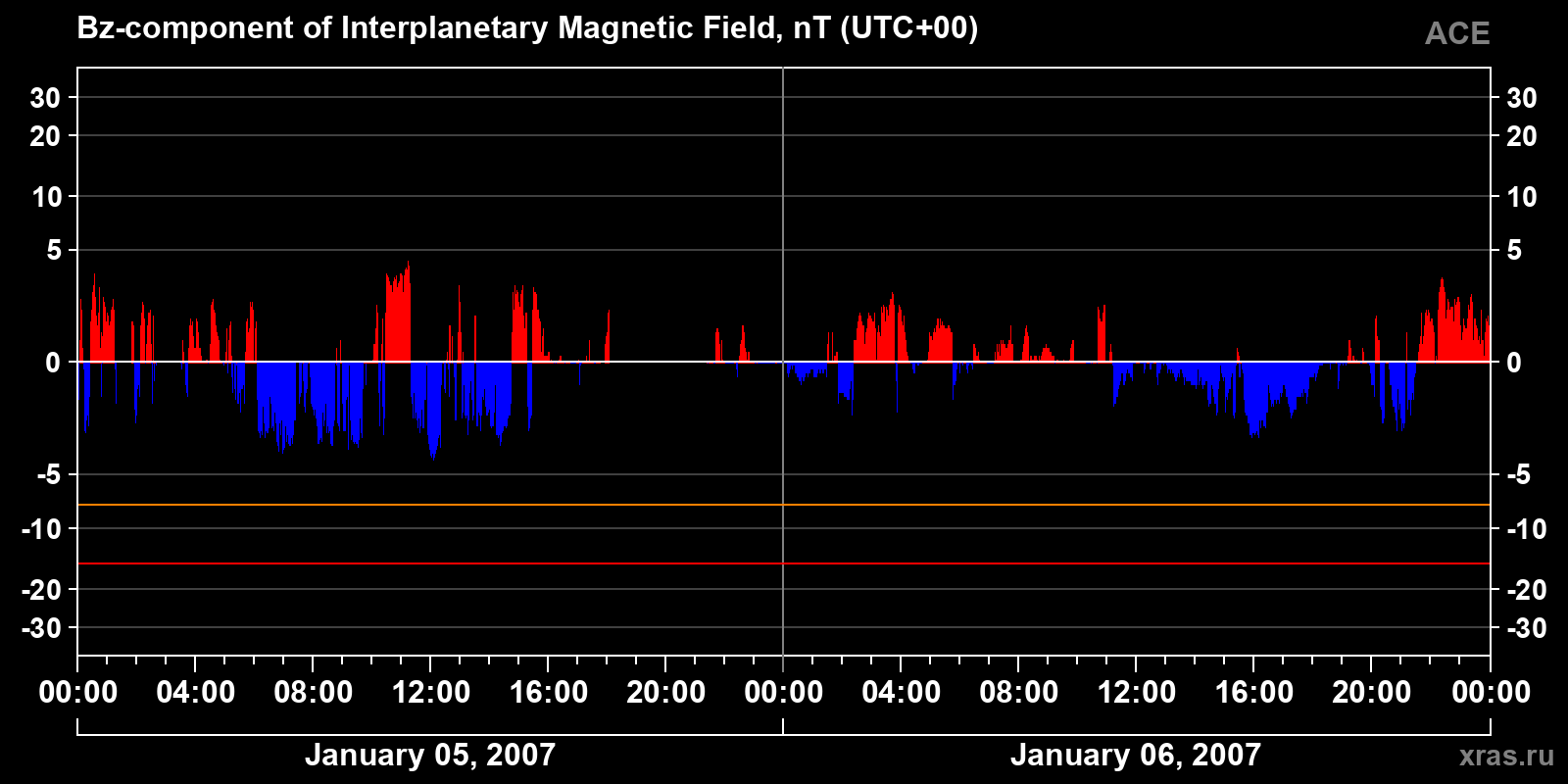 Component Bz of the interplanetary magnetic field