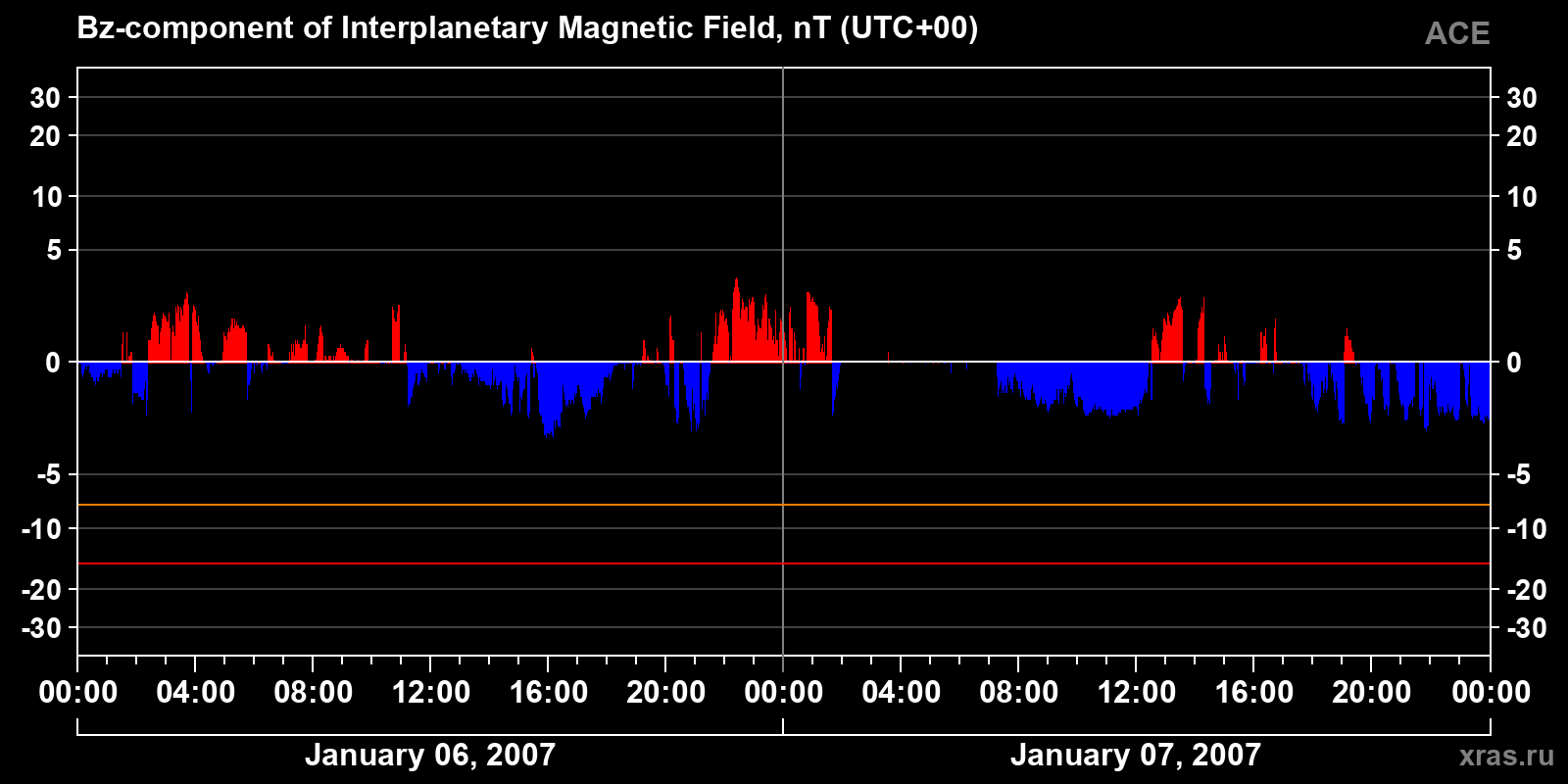 Component Bz of the interplanetary magnetic field