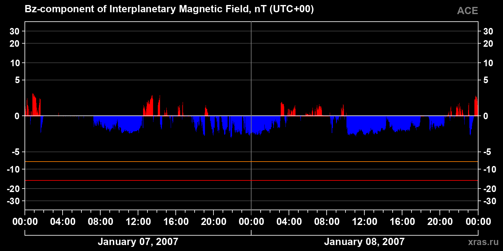 Component Bz of the interplanetary magnetic field