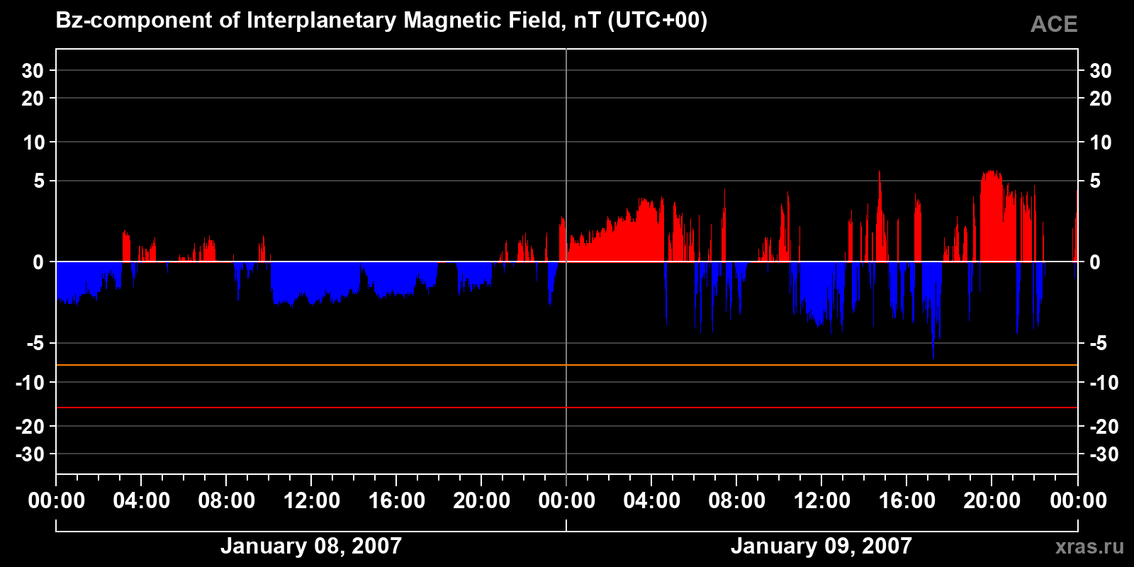 Component Bz of the interplanetary magnetic field