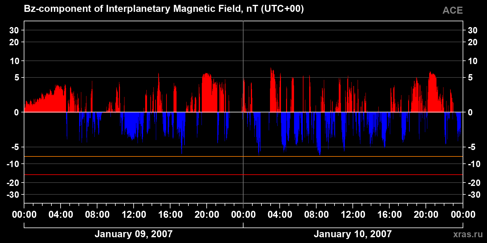 Component Bz of the interplanetary magnetic field