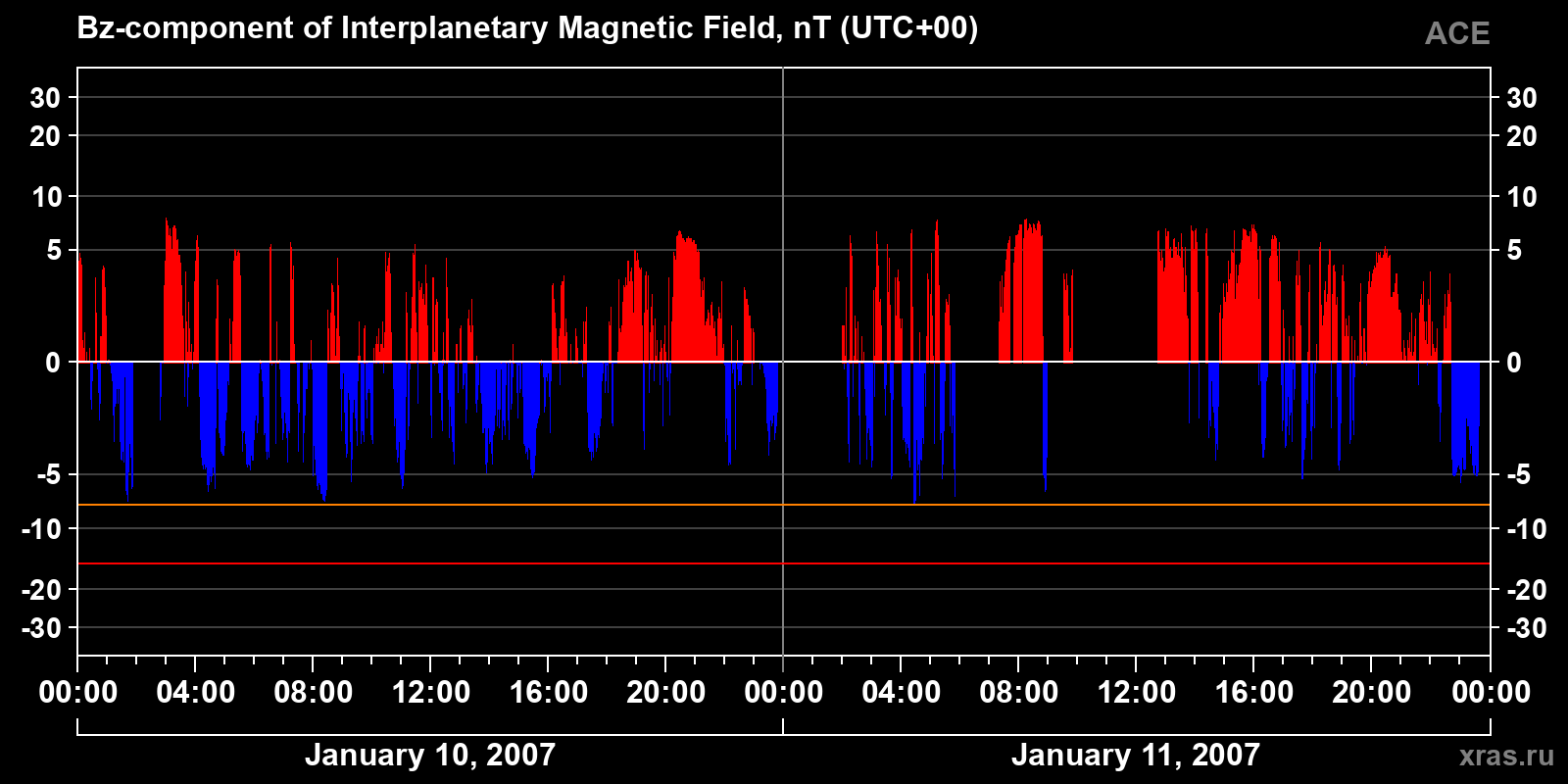 Component Bz of the interplanetary magnetic field