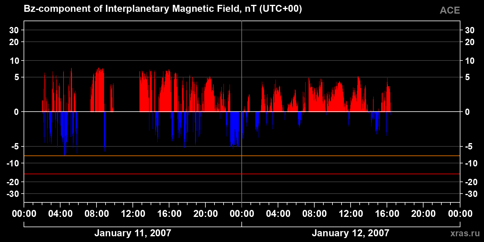 Component Bz of the interplanetary magnetic field