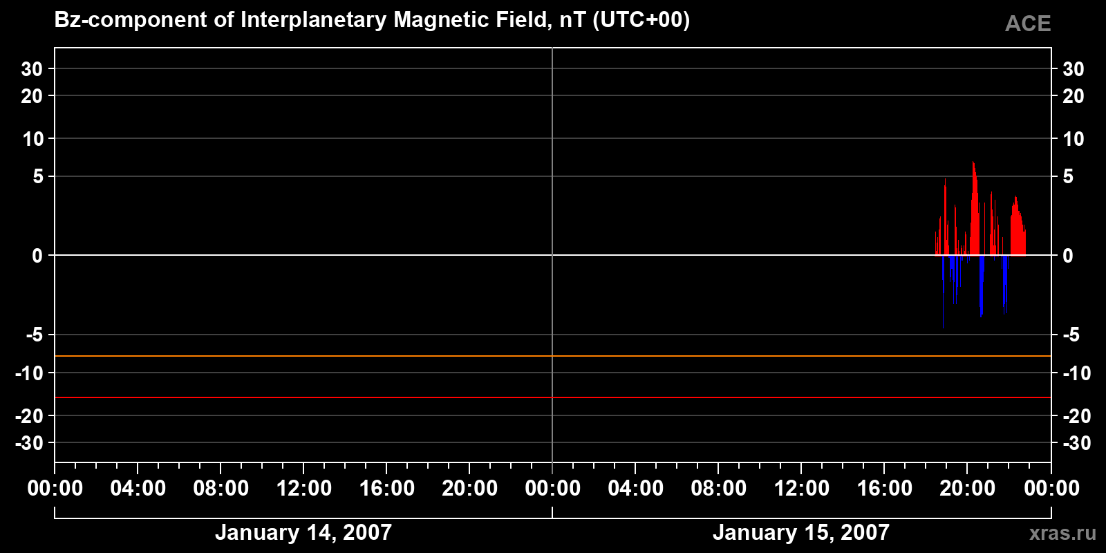 Component Bz of the interplanetary magnetic field