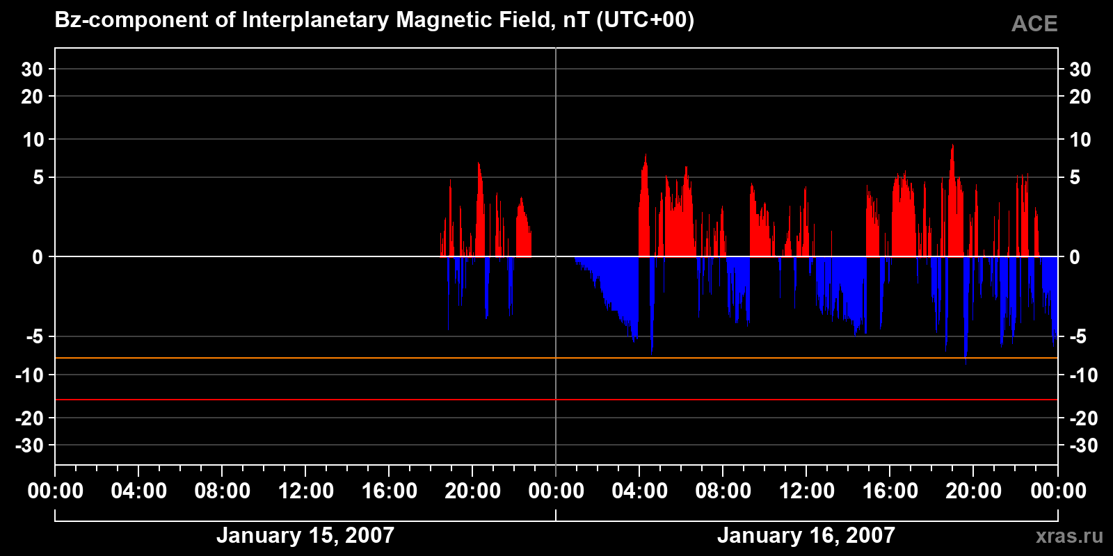 Component Bz of the interplanetary magnetic field