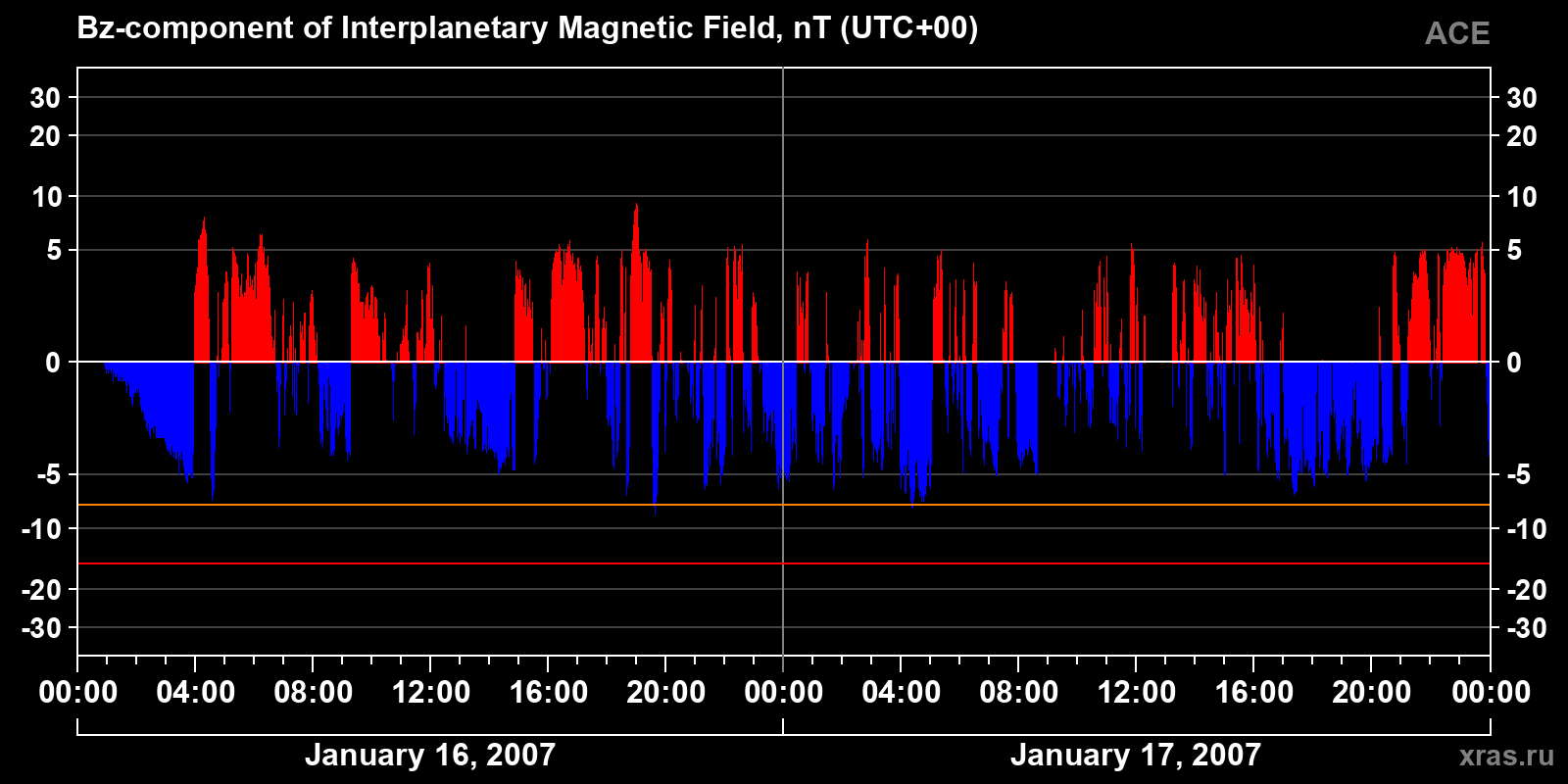 Component Bz of the interplanetary magnetic field