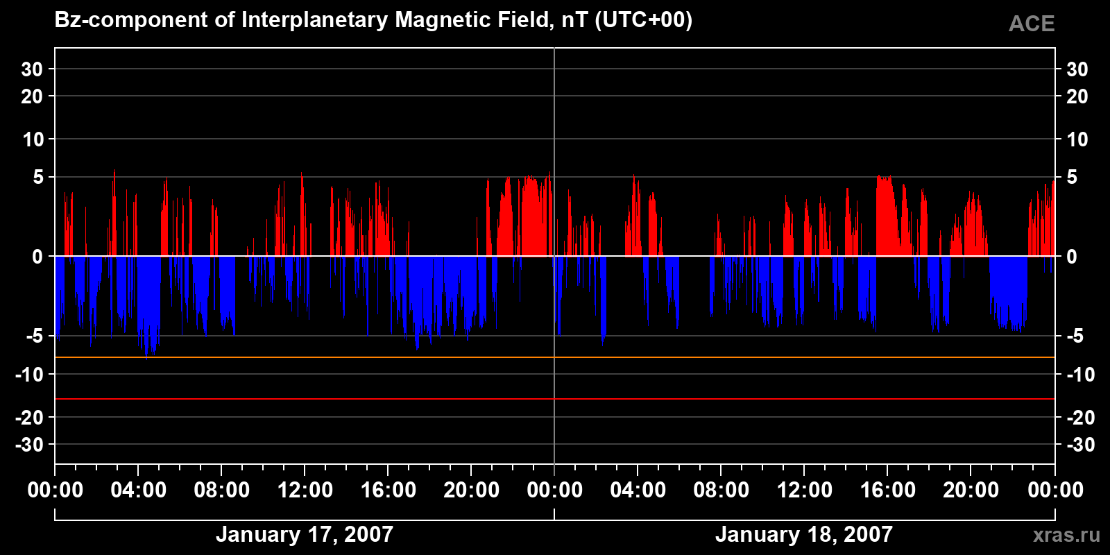 Component Bz of the interplanetary magnetic field