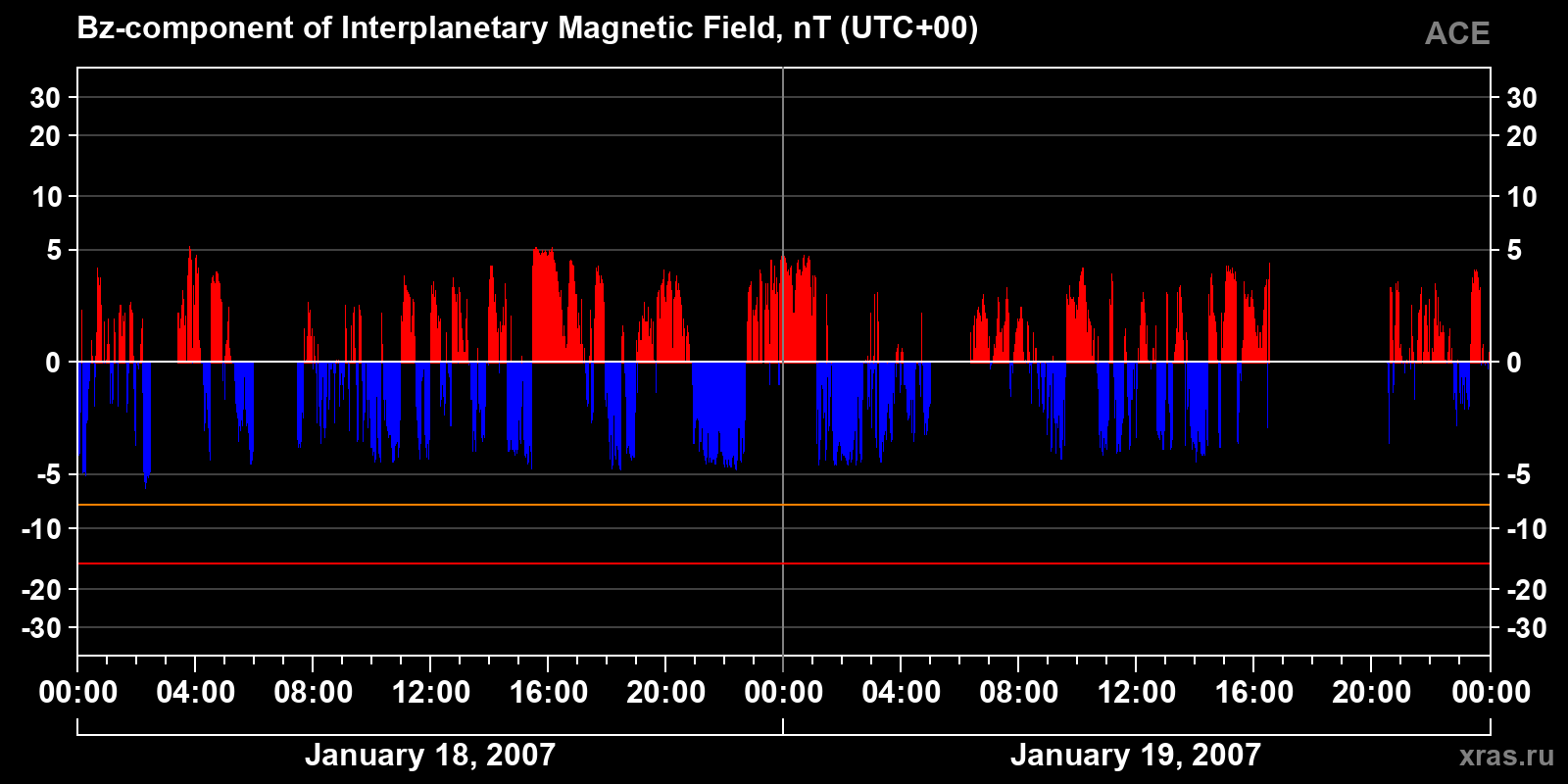 Component Bz of the interplanetary magnetic field