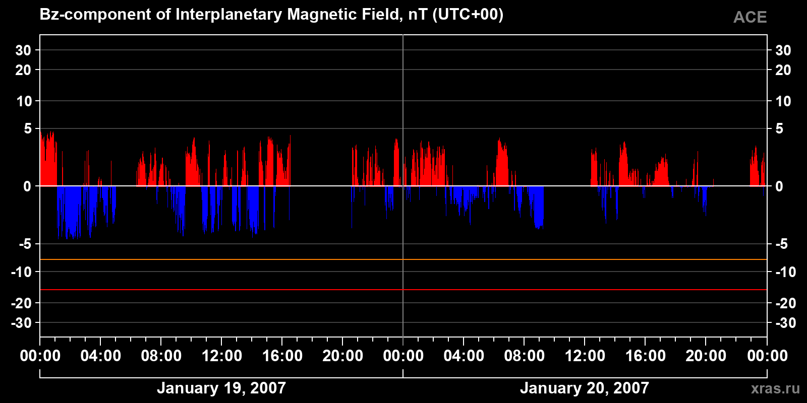Component Bz of the interplanetary magnetic field