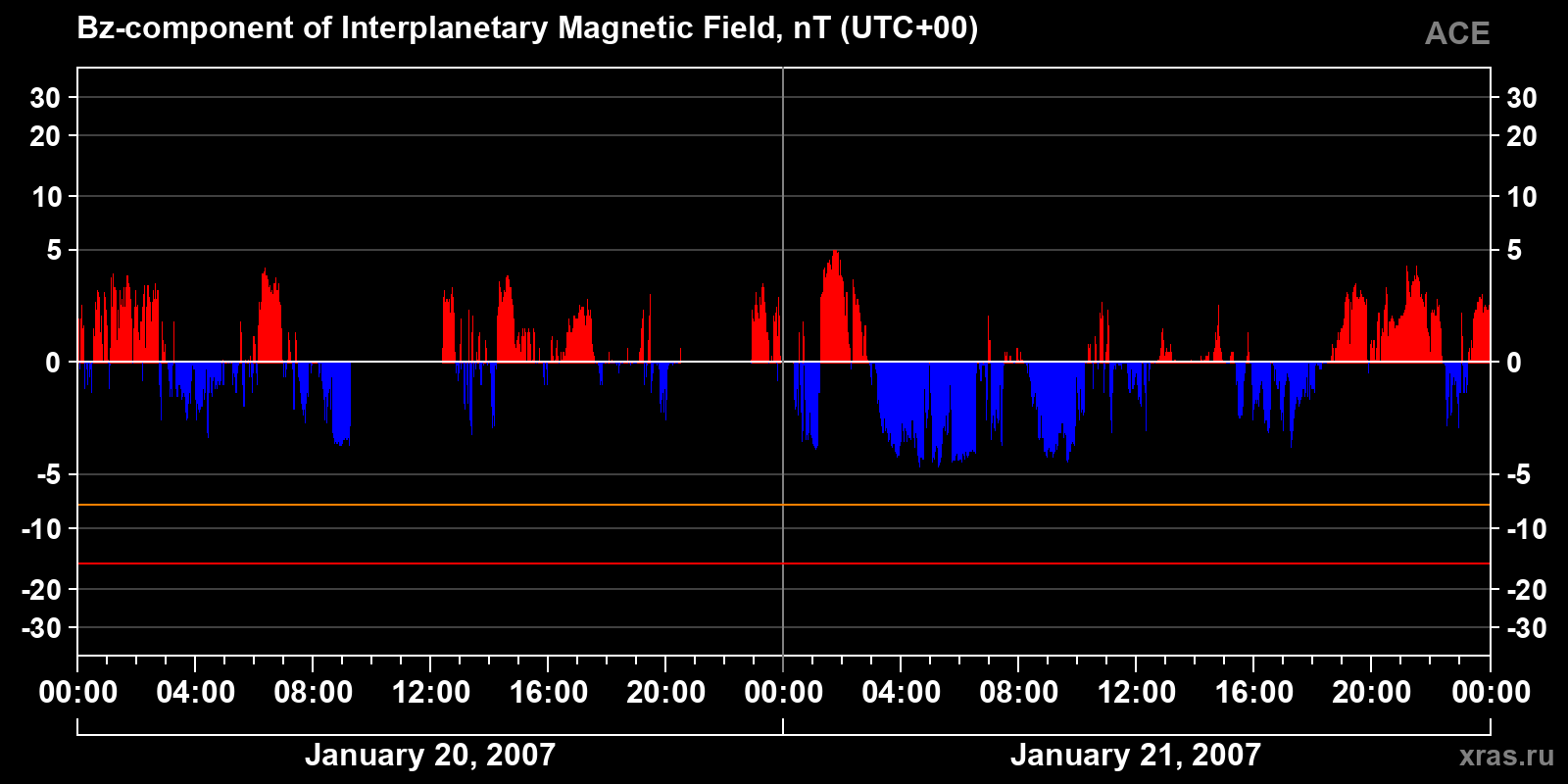 Component Bz of the interplanetary magnetic field