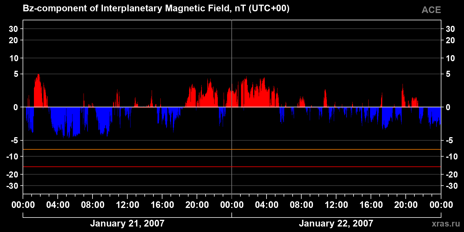Component Bz of the interplanetary magnetic field