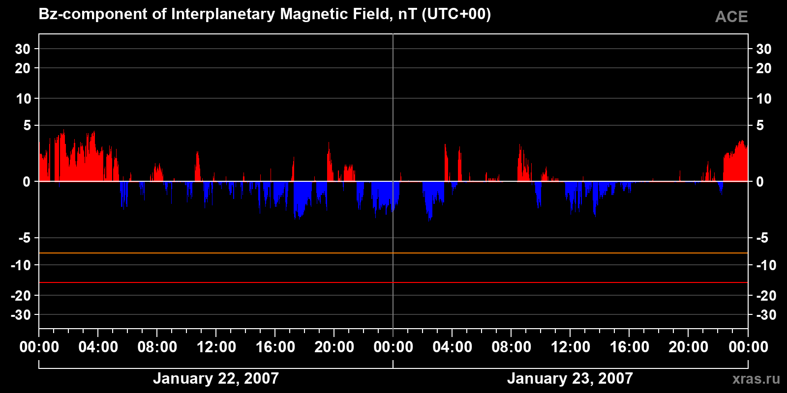Component Bz of the interplanetary magnetic field