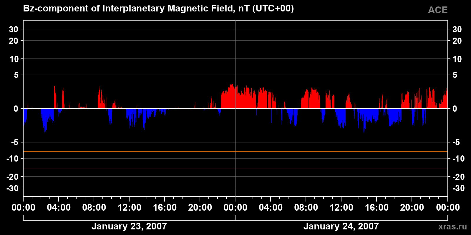 Component Bz of the interplanetary magnetic field