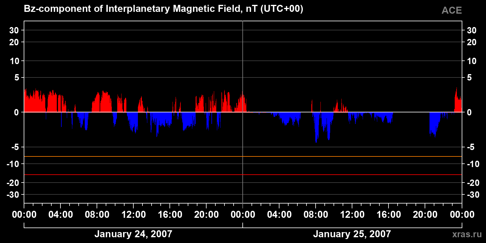 Component Bz of the interplanetary magnetic field