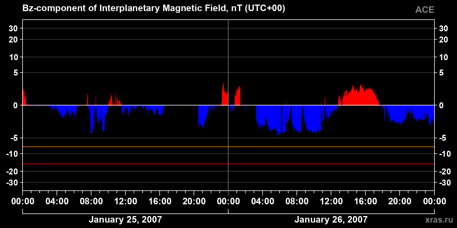 Component Bz of the interplanetary magnetic field