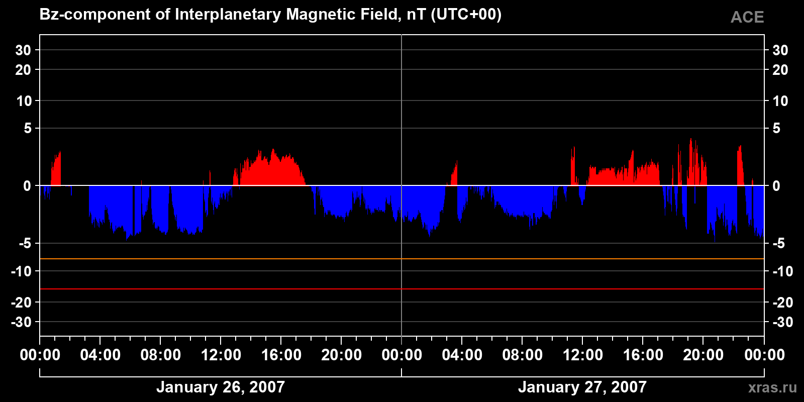Component Bz of the interplanetary magnetic field