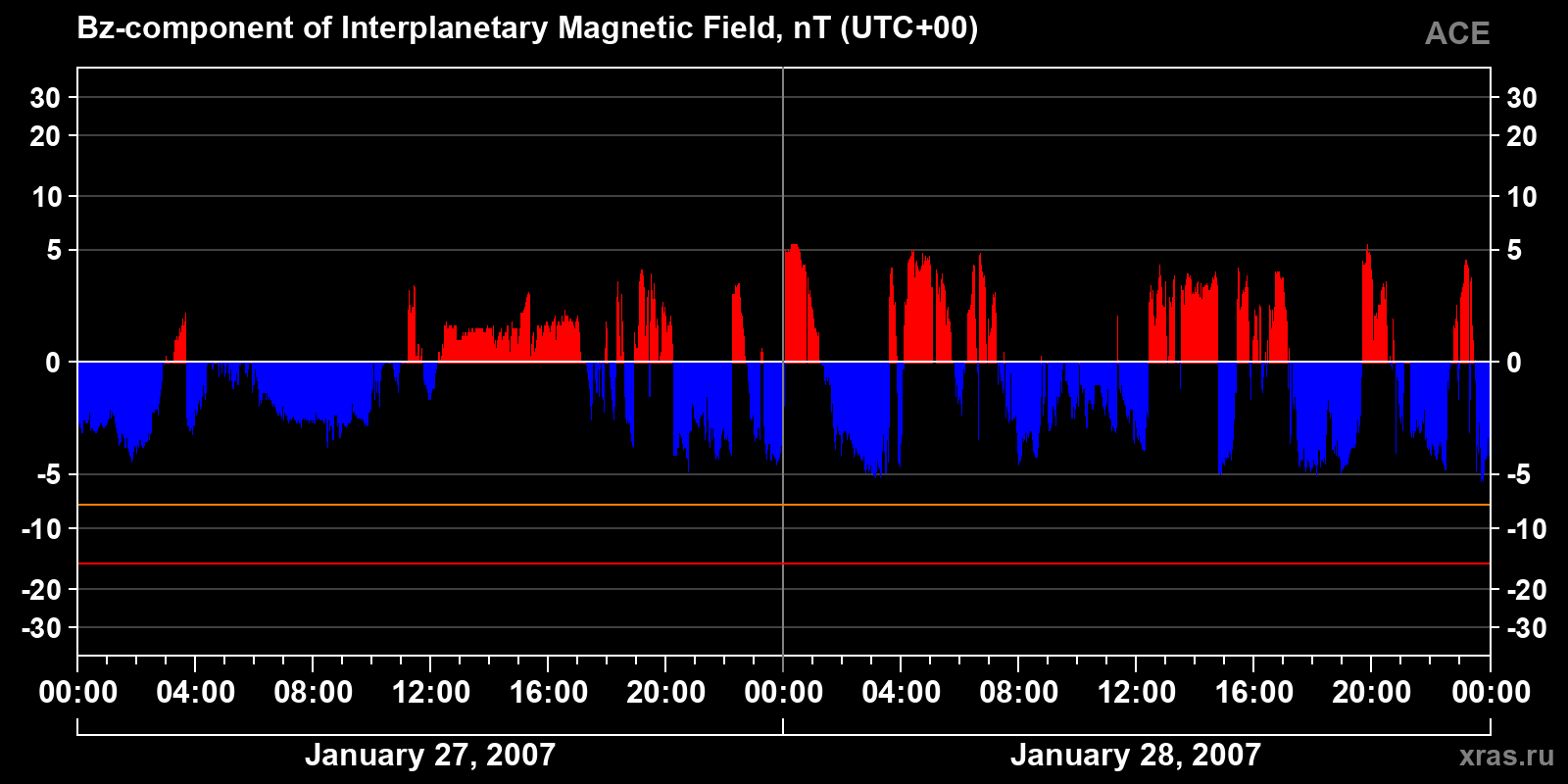 Component Bz of the interplanetary magnetic field