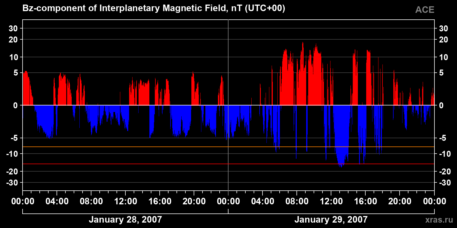 Component Bz of the interplanetary magnetic field