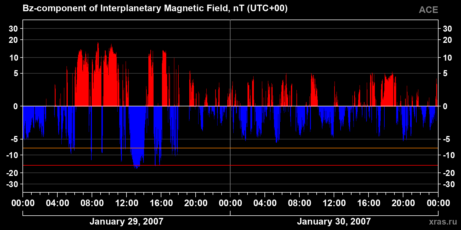 Component Bz of the interplanetary magnetic field