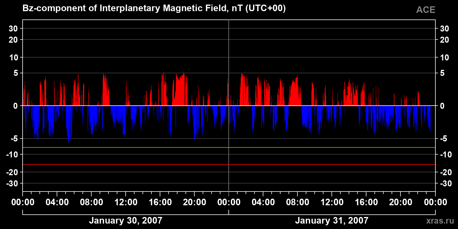 Component Bz of the interplanetary magnetic field