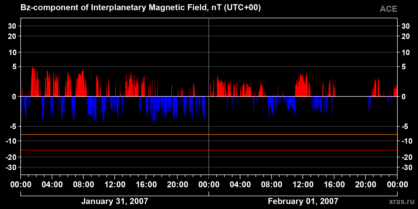 Component Bz of the interplanetary magnetic field