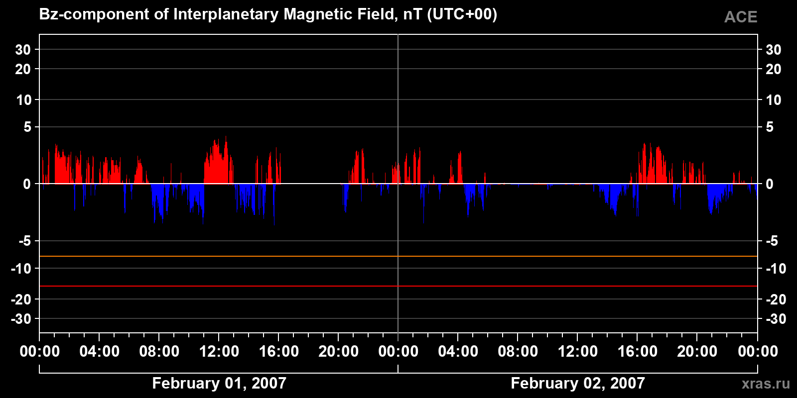 Component Bz of the interplanetary magnetic field