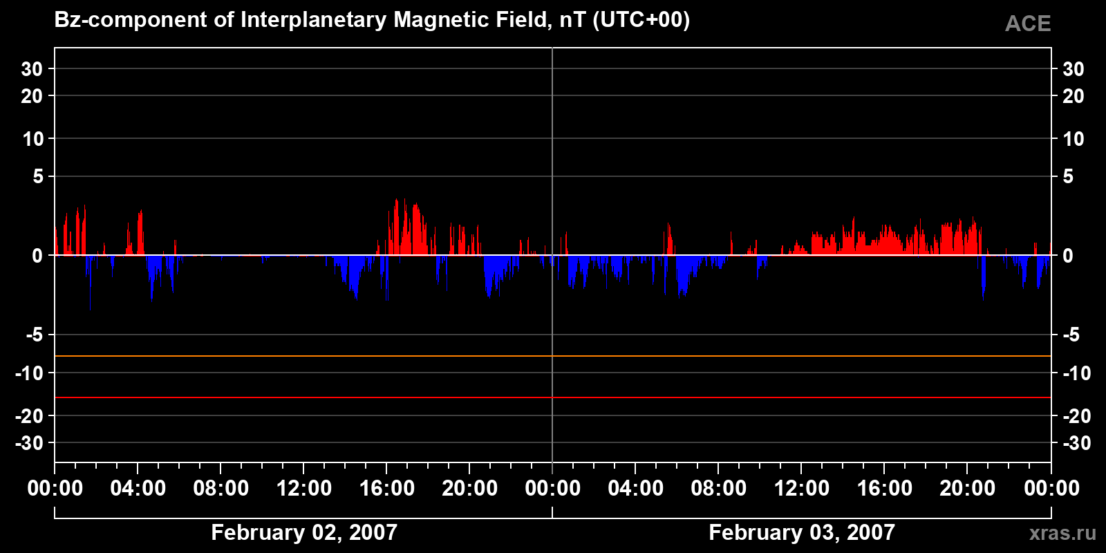 Component Bz of the interplanetary magnetic field