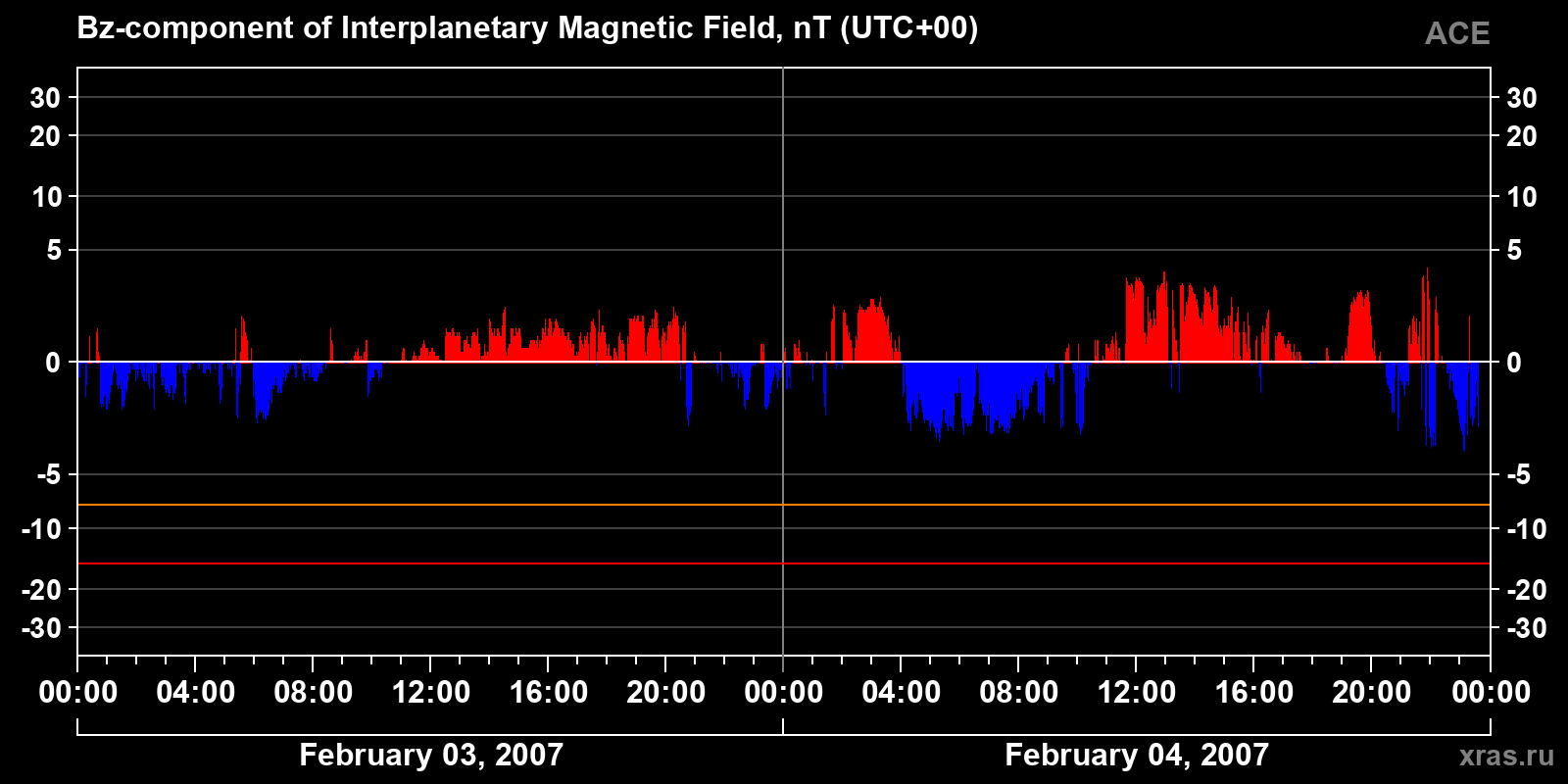 Component Bz of the interplanetary magnetic field