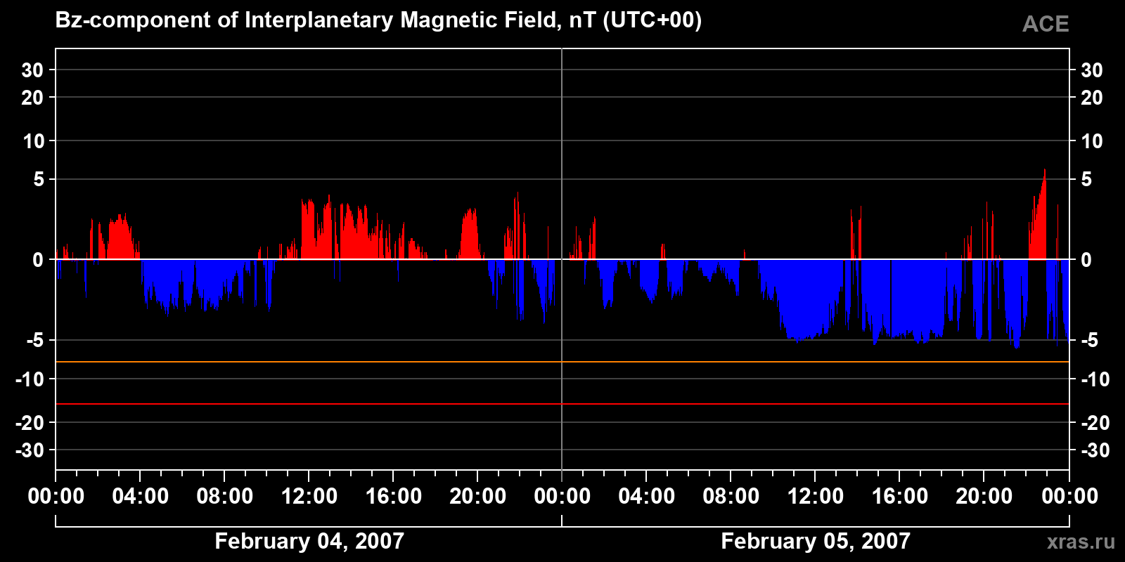 Component Bz of the interplanetary magnetic field