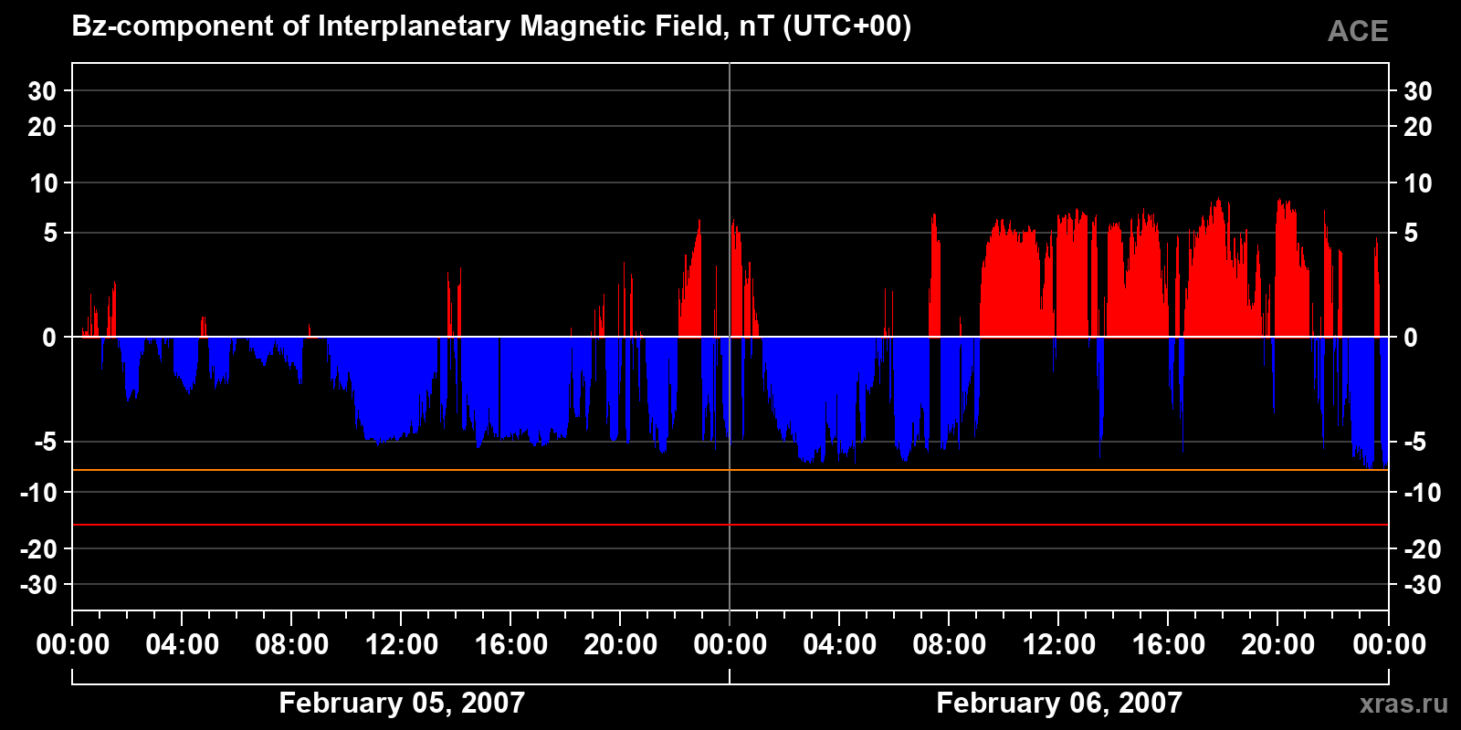 Component Bz of the interplanetary magnetic field