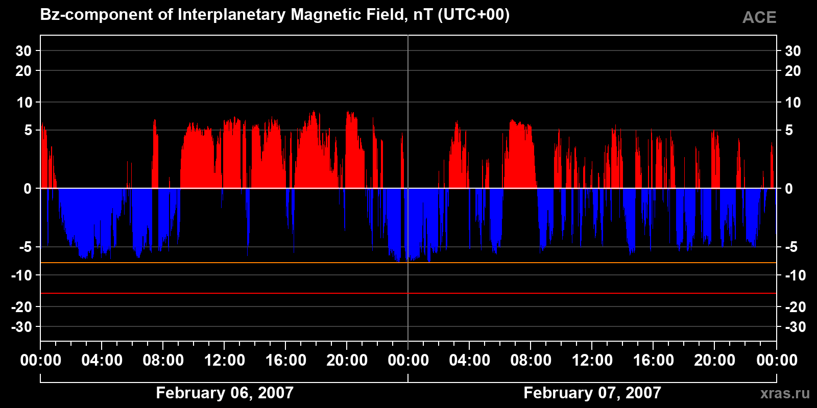 Component Bz of the interplanetary magnetic field