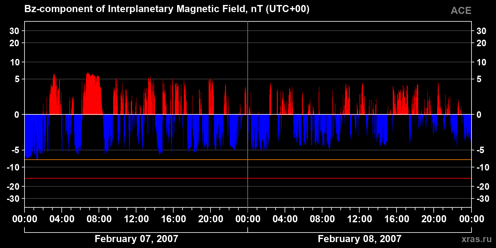 Component Bz of the interplanetary magnetic field
