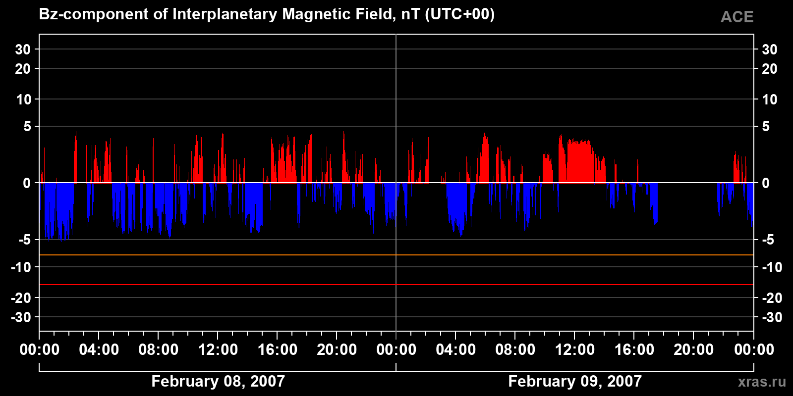 Component Bz of the interplanetary magnetic field