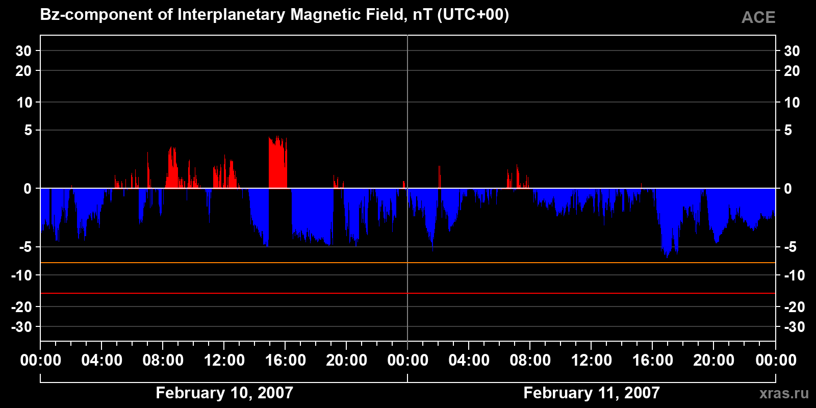 Component Bz of the interplanetary magnetic field