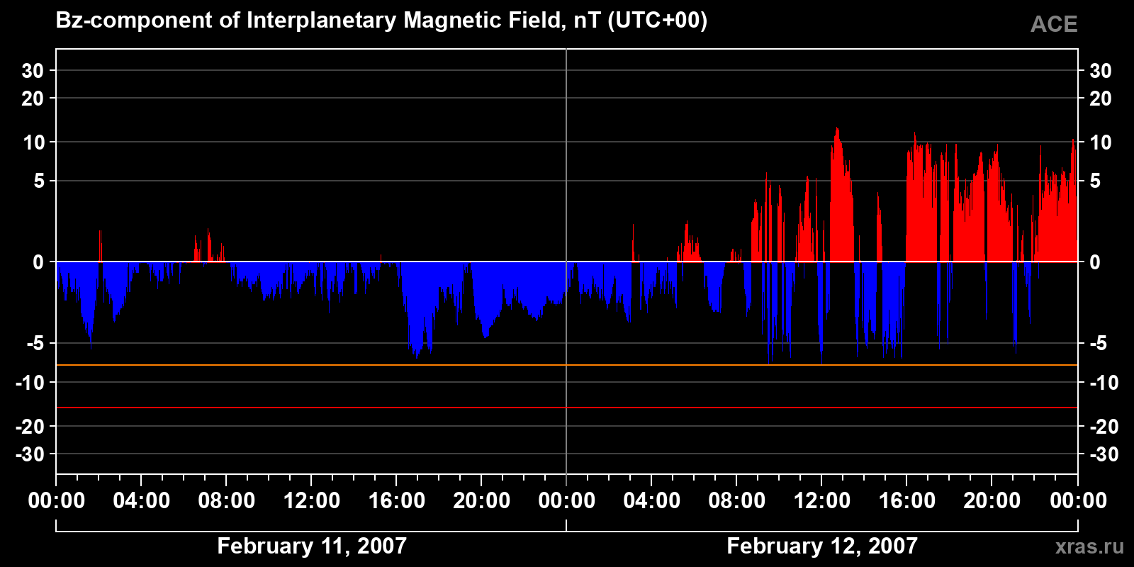 Component Bz of the interplanetary magnetic field