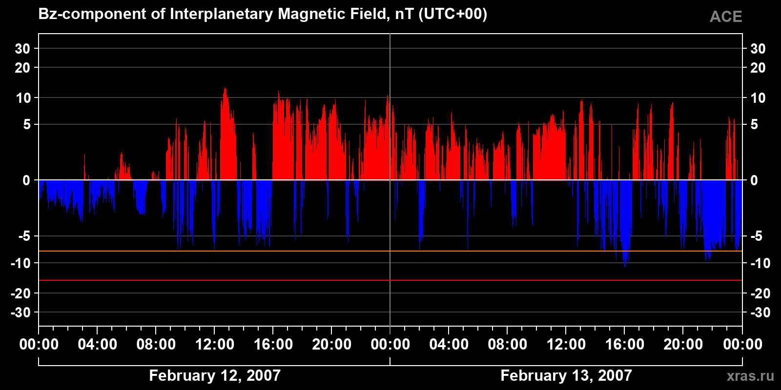 Component Bz of the interplanetary magnetic field