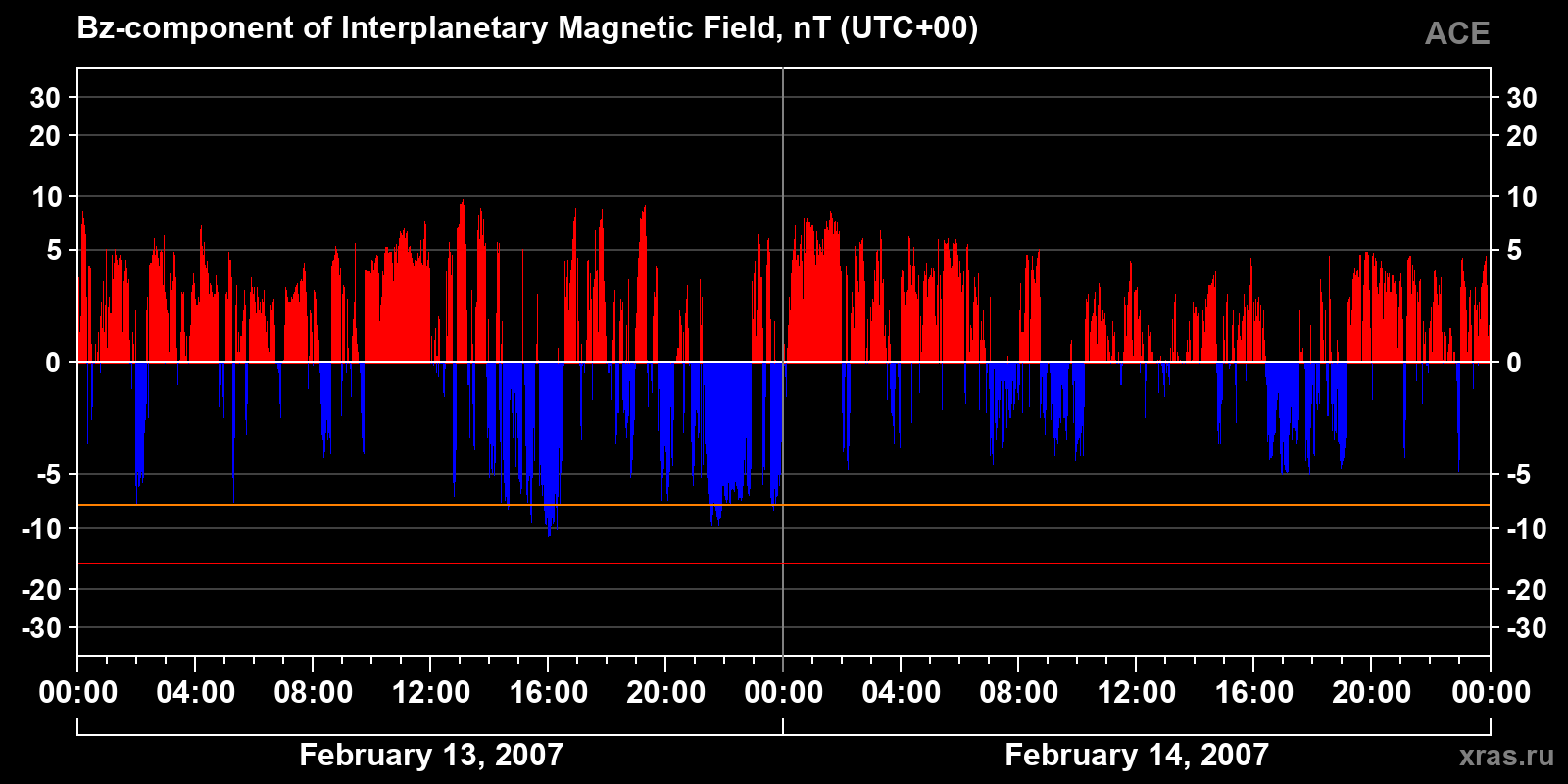 Component Bz of the interplanetary magnetic field