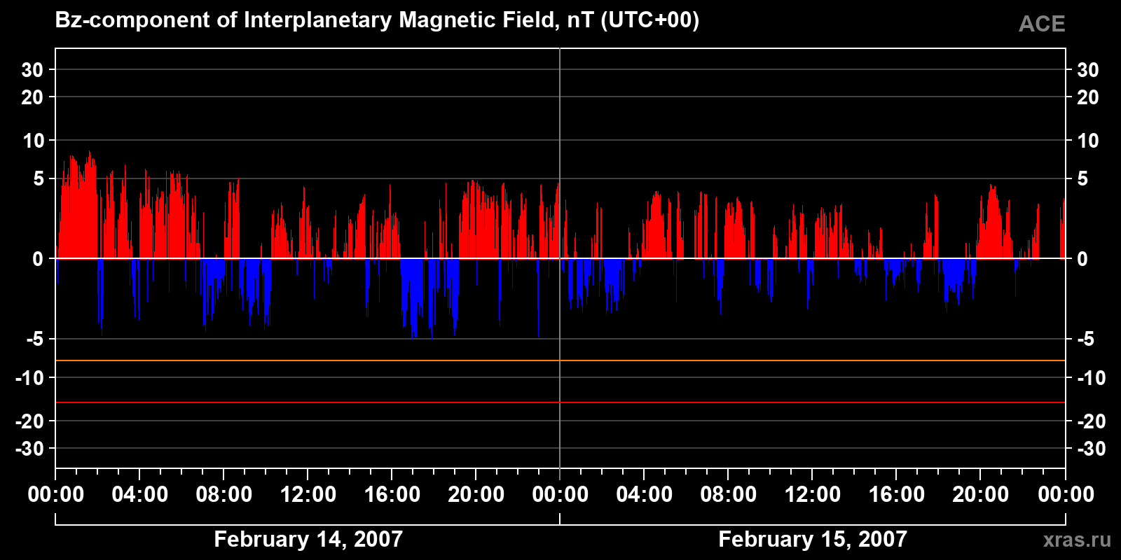 Component Bz of the interplanetary magnetic field