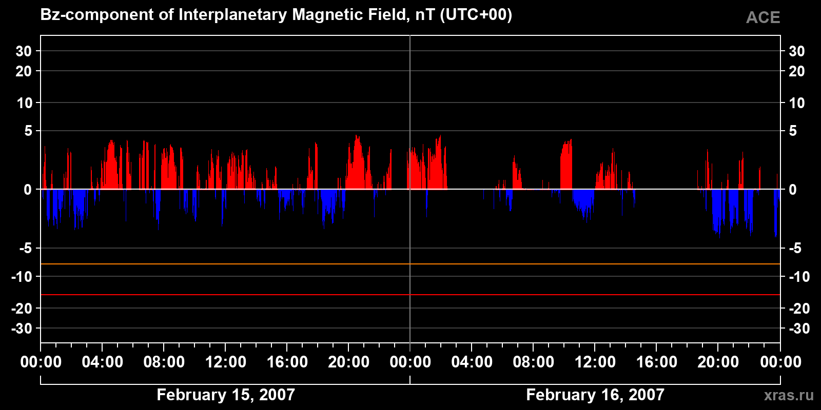 Component Bz of the interplanetary magnetic field